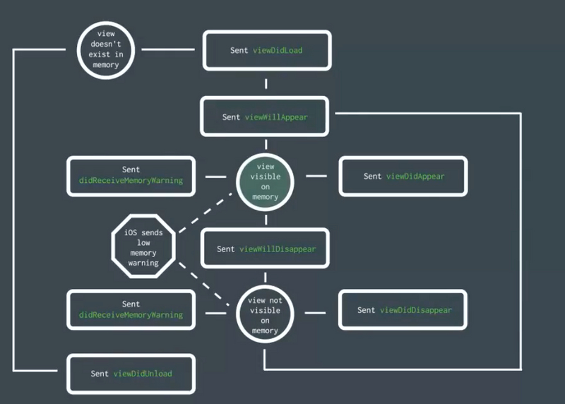 Understanding the UIViewController lifecycle